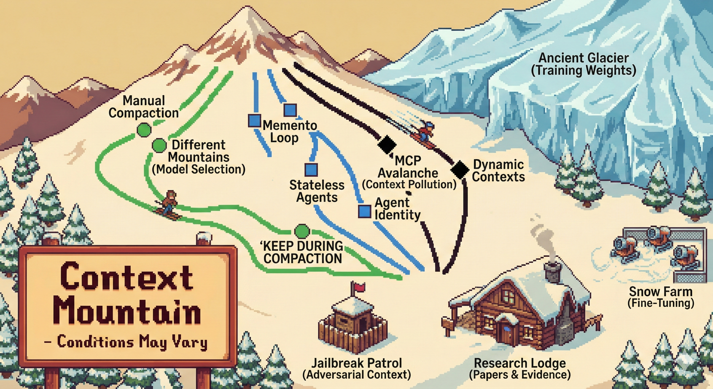 Pixel art ski resort trail map in Stardew Valley style, with runs named after context engineering concepts — green runs like Manual Compaction and KEEP DURING COMPACTION, blue runs like Memento Loop and Role Reinforcement, black diamond runs like MCP Avalanche and Dynamic Contexts, an ancient glacier labeled Training Weights, and a trail sign reading Context Mountain — Conditions May Vary. Image generated by Gemini, image prompt by Claude, description by Claude, and lovingly refined and reviewed by me.