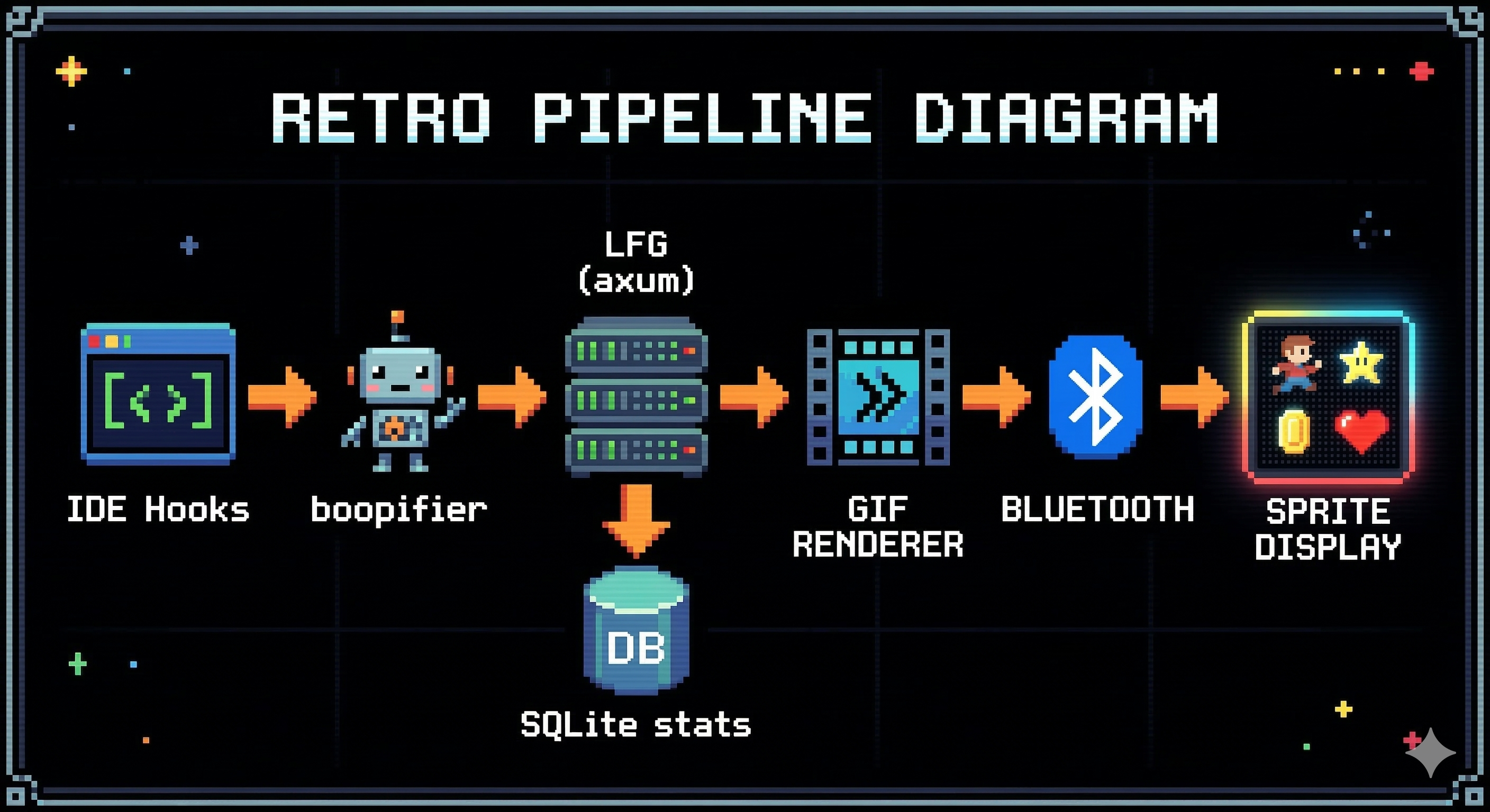 Pixel art pipeline diagram showing IDE hooks flowing through boopifier to the lfg axum server, which branches to SQLite stats and a GIF renderer, then through Bluetooth to the sprite display